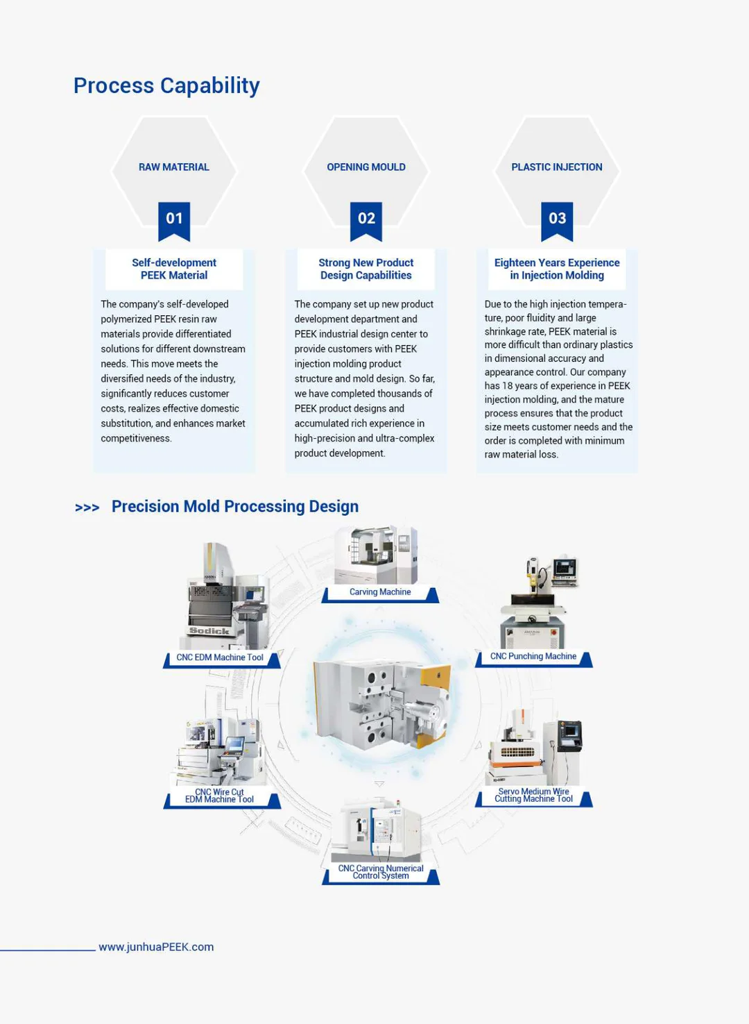 PEEK is used in textile printing and dyeing machinery industry