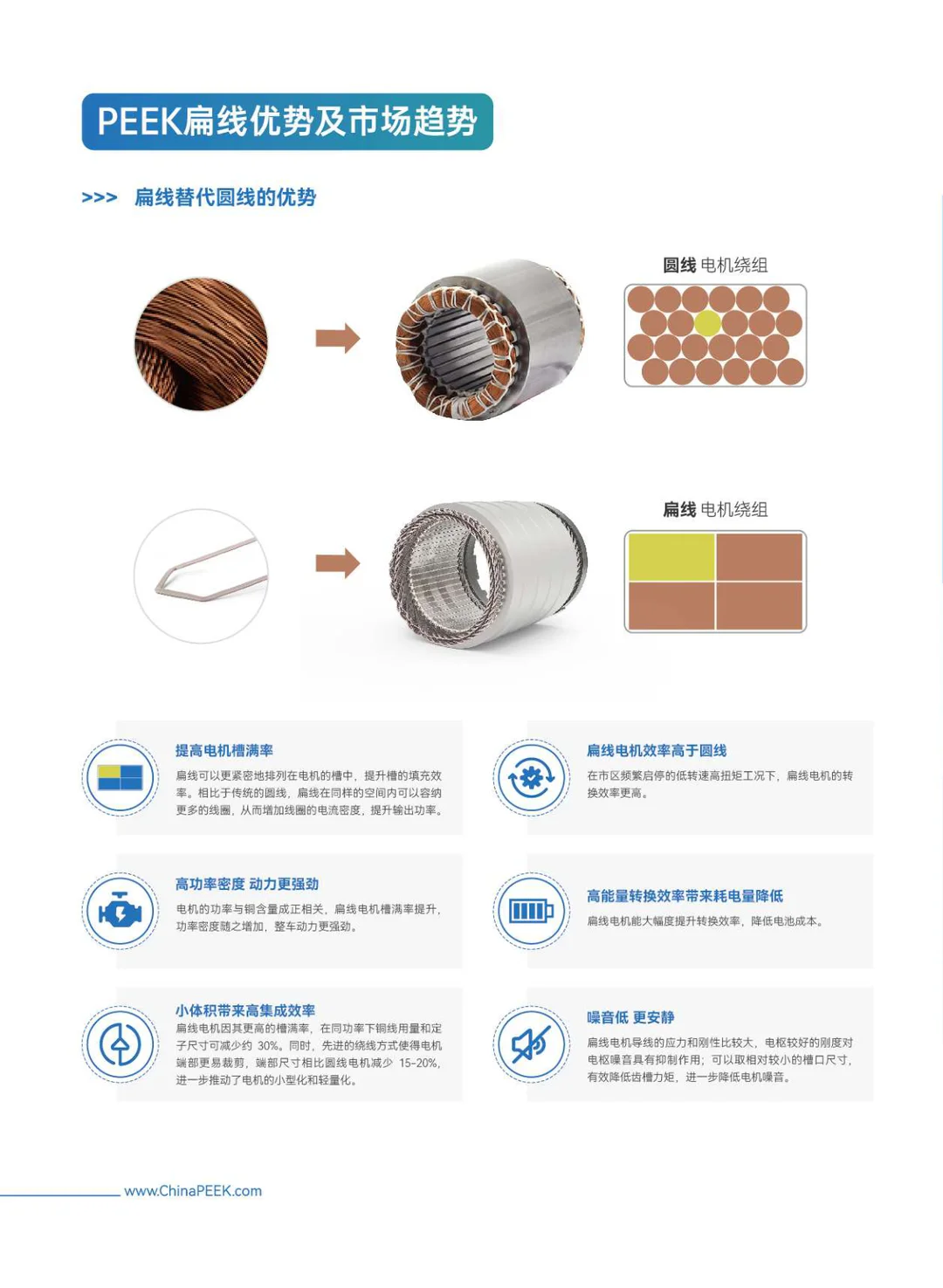 新能源汽车电机用PEEK扁线及粒子